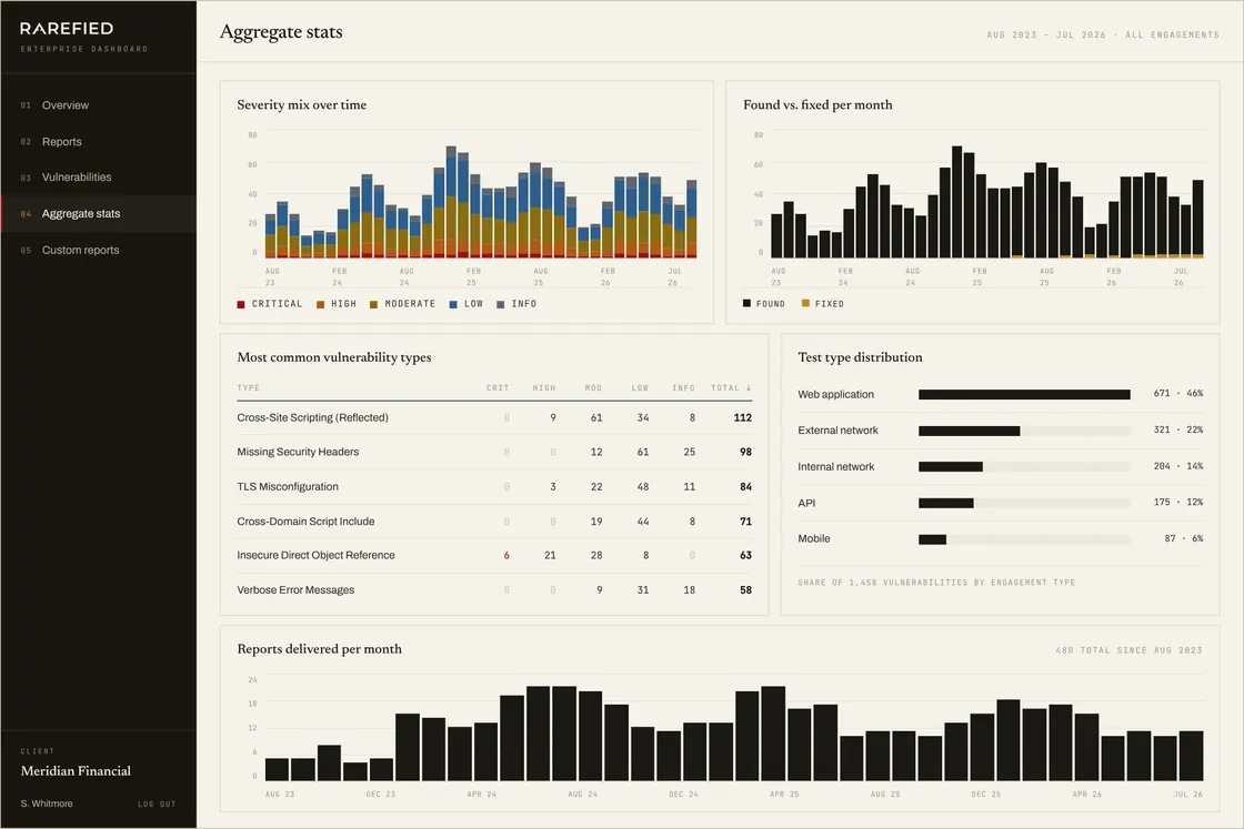 Aggregate stats — vulnerabilities found per month, most common types, test-type distribution, and severity trends
