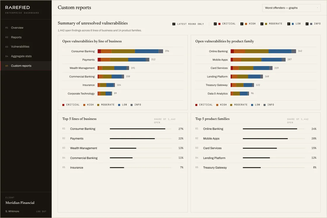 Custom reports — remediation rate by line of business, open findings by product family, and attention-needed callouts