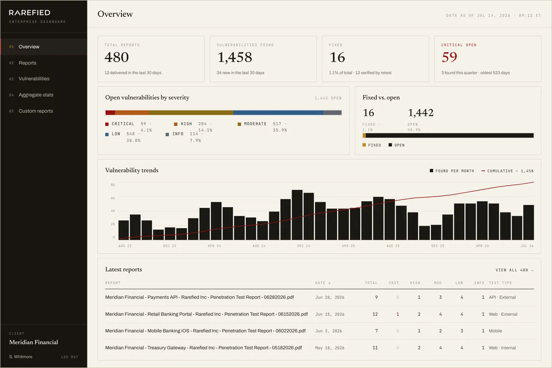 Rarefied Enterprise Dashboard — overview: total reports, vulnerabilities found, fixed and critical-open counts, severity distribution, and vulnerability trends