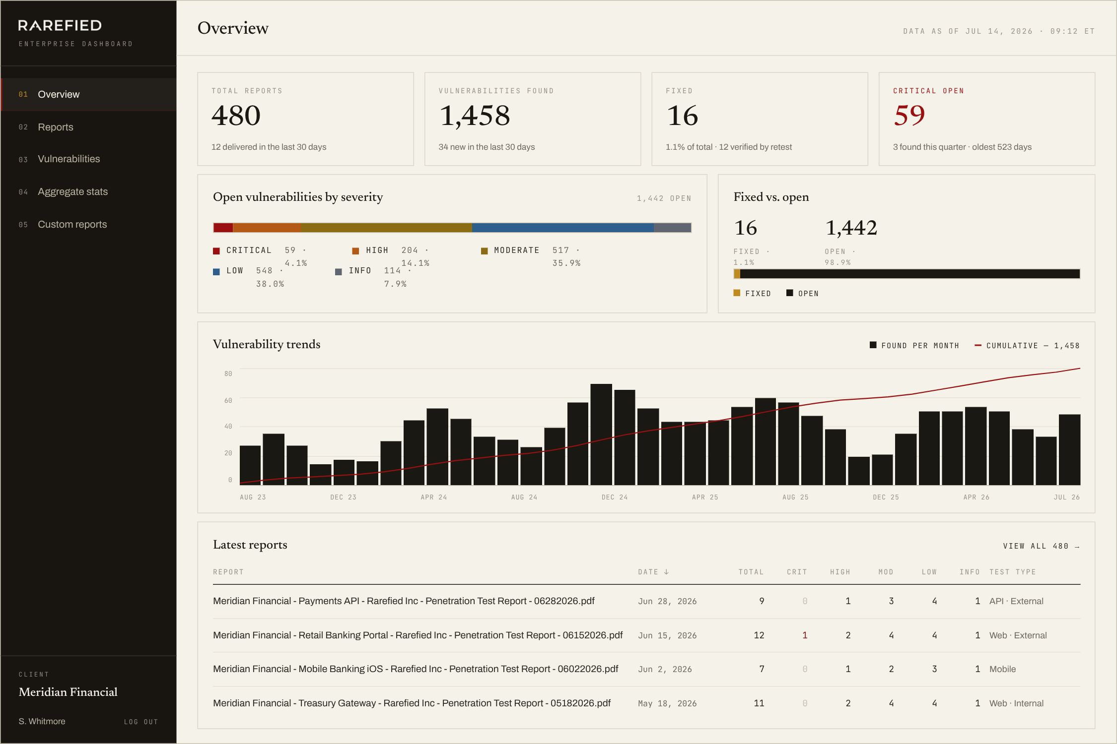 Enterprise Dashboard — reporting overview: totals, severity distribution, fixed-vs-open, and vulnerability trends