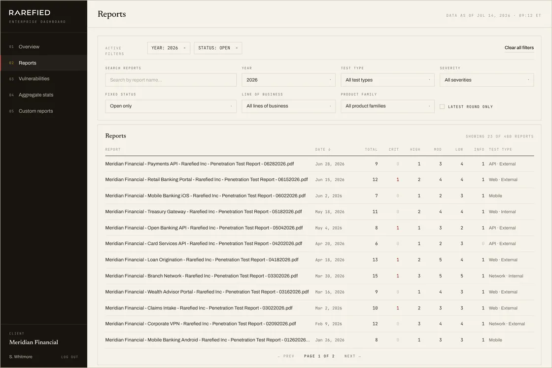Reports list — filterable table of penetration-test reports with date, findings count, top severity, and status