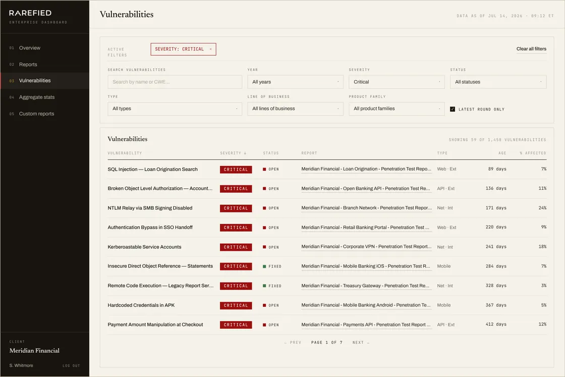 Vulnerabilities page — individual findings with severity, status, age, and share of customer offerings affected